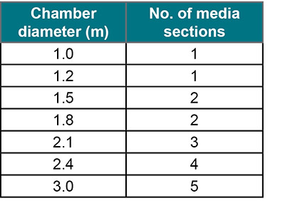 Downstream Defender Select - no. of media sections by chamber size