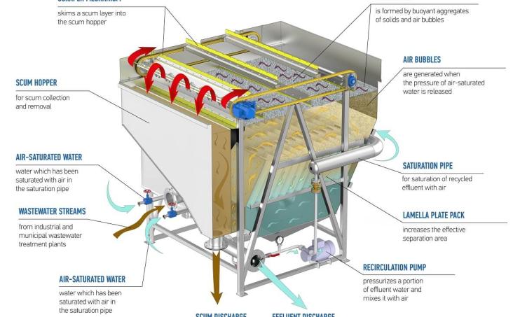 An exploded diagram of the Hydro-Industrial DAF