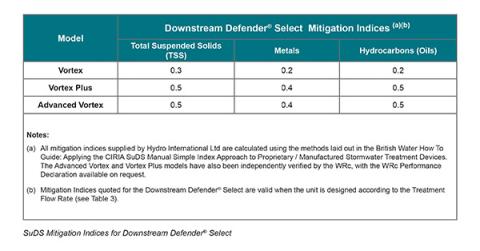 Downstream Defender Select Mitigation Indices for the Simple Index Approach