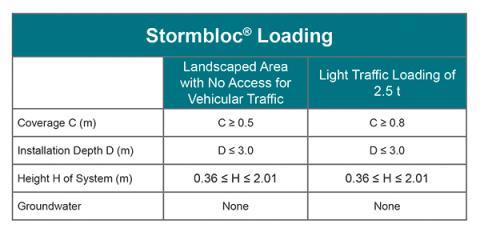Stormbloc® Loading table.