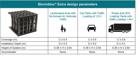 Stormbloc® Extra design parameters table