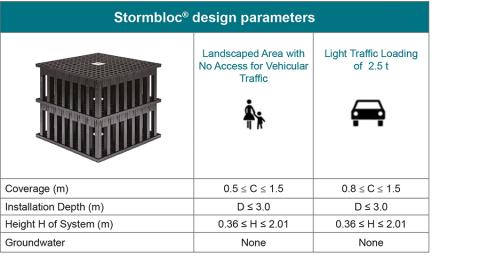 Stormbloc design parameters table