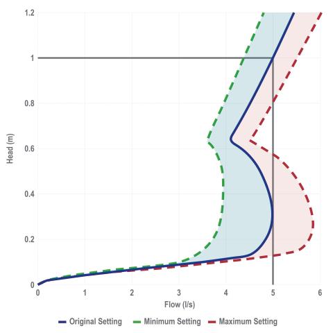 The unique triple head / discharge curve for the hydraulic efficient Hydro-Brake® Optimum