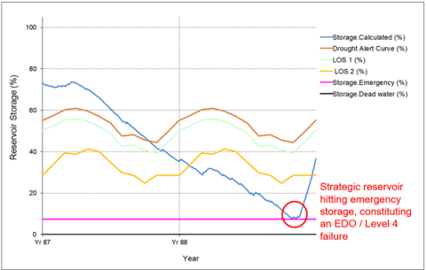 Hydro-Logic Aquator reservoir storage graph