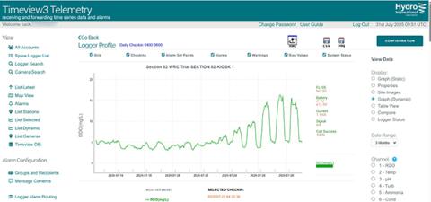 Hydro-Logic® Timeview RDO graph