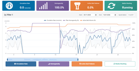 Sand-Cycle dashboard