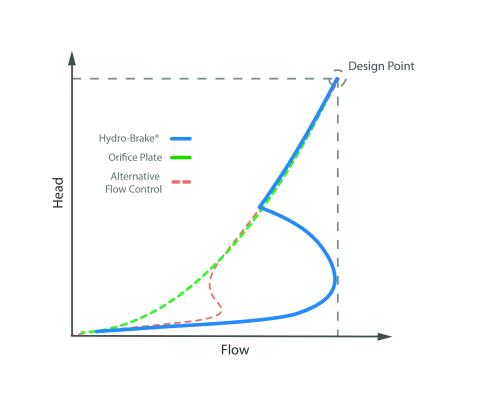 Graph showing differences in flow control performance curves