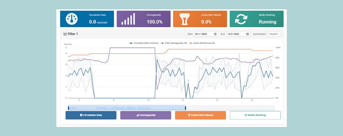Dashboard for Sand-Cycle® remote monitoring