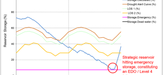 Hydro-Logic Aquator reservoir storage graph